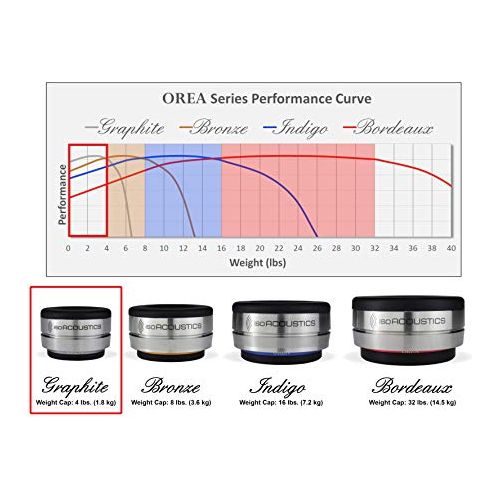 IsoAcoustics OREA Graphite Isolator Feet for Audio Components and Turntables