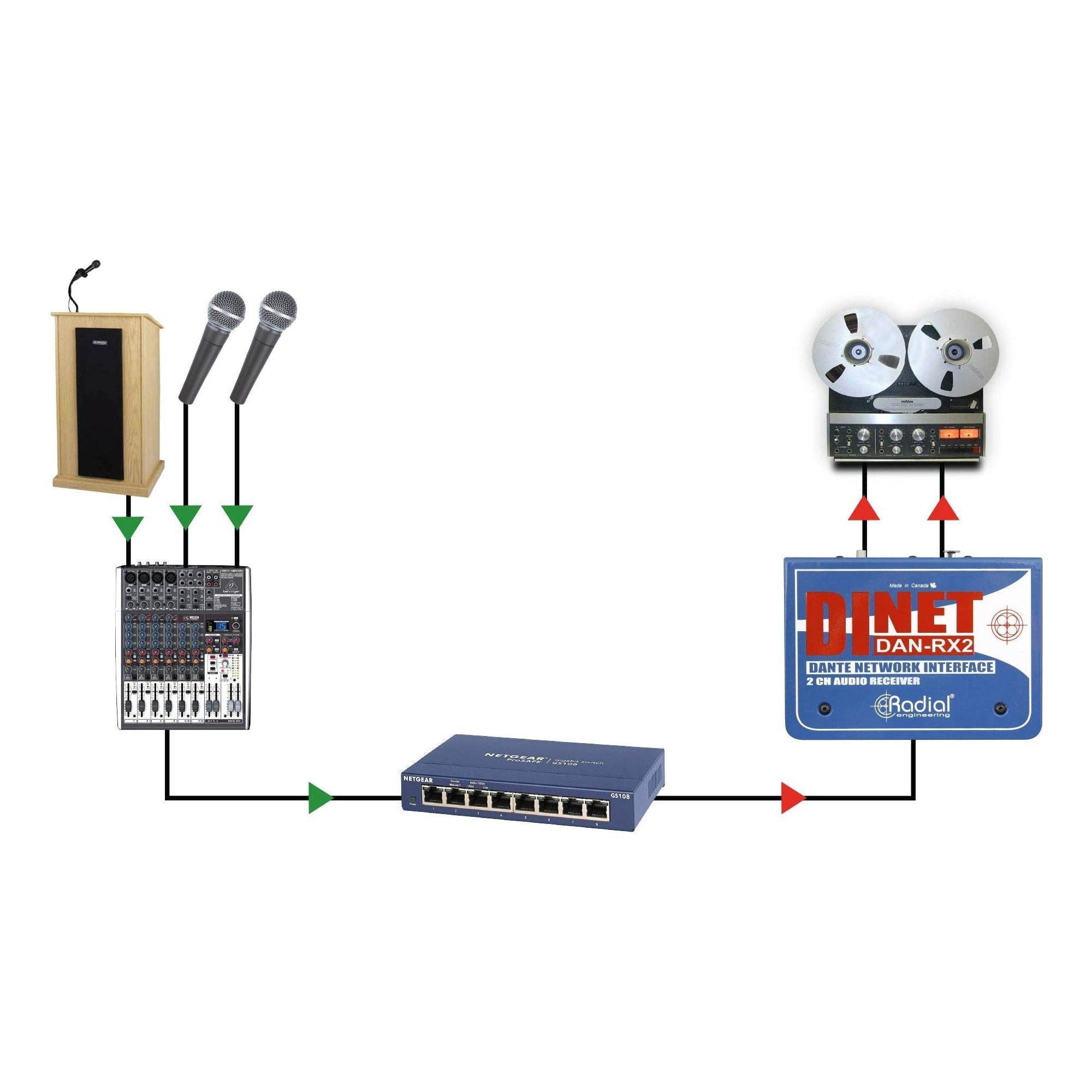 Radial DiNET DAN-RX2 2-Channel Dante Network Receiver