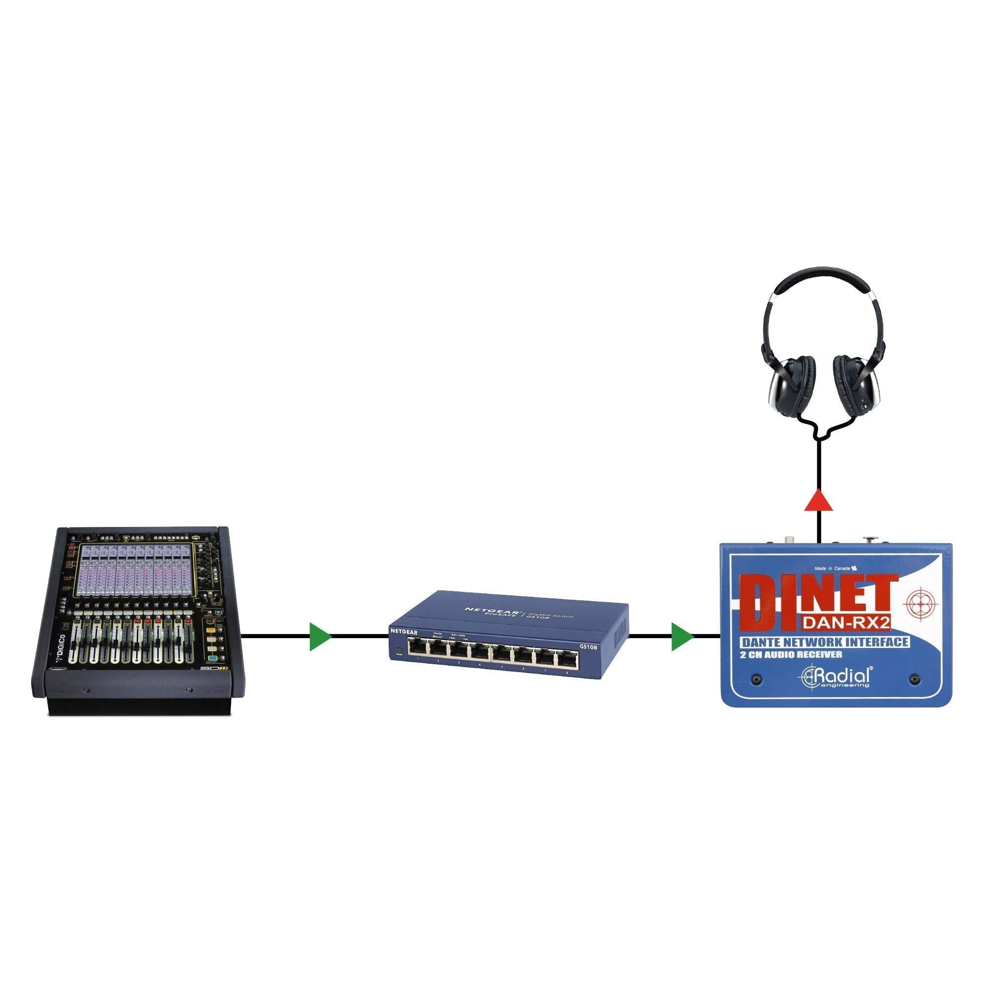 Radial DiNET DAN-RX2 2-Channel Dante Network Receiver